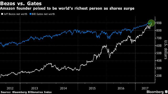 Jeff-Bezos-es-ahora-el-hombre-mas-rico-del-mundo-01